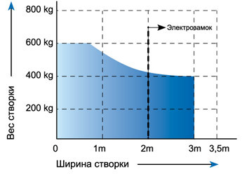 Пределы применения автоматики для распашных ворот DEA STING/24