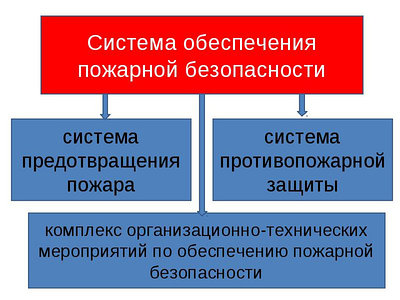 Услуги по обеспечению пожарной безопасности