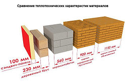 Сравнение теплотехнических характеристик материалов