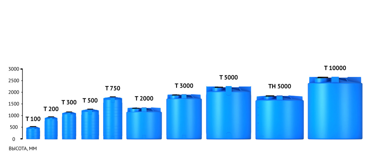 Пластиковая емкость для воды Т 5000 л - фото 3 - id-p58252351