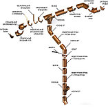 Водосточные системы GALECO из ПВХ. Желоб ПВХ (90/50 3м), фото 3