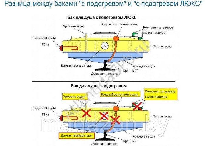 Бак для душа Атлантида-Спб 200л ЛЮКС с подогревом - фото 10 - id-p35895096