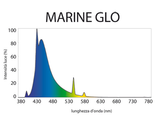 Лампа Marine Glo 40 Вт 104,7 см - фото 2 - id-p78567390