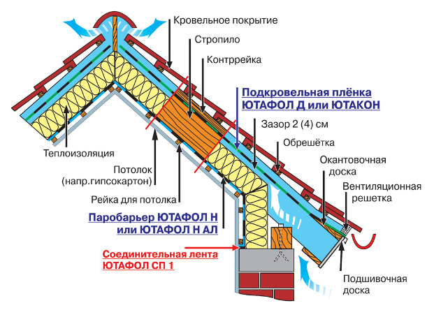 Ютакон Н 130 ВС УВ Подкровельная антиконденсатная гидроизоляционная пленка 75м2 - фото 4 - id-p61020005