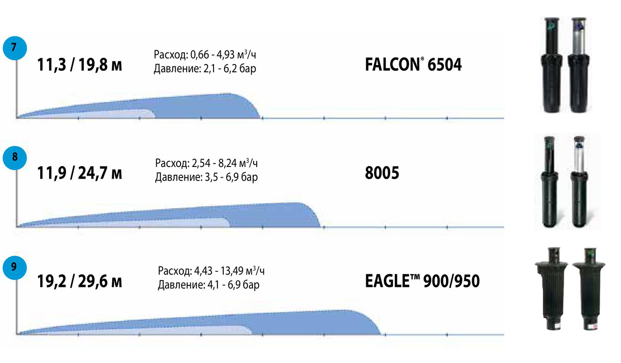 Роторный распылитель EAGLE 900/950 r = 19.2 - 29.6 м Rain Bird - фото 6 - id-p61036673