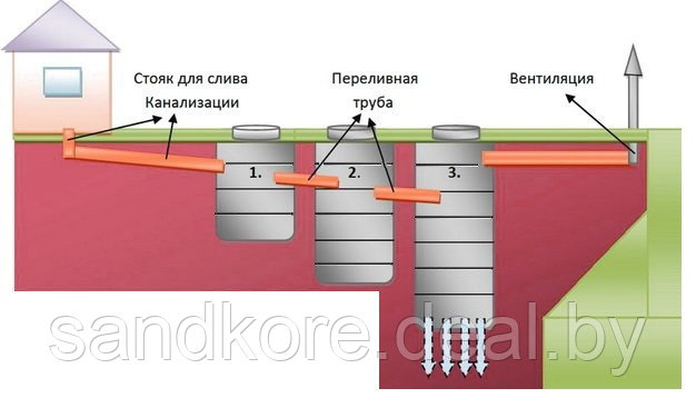 Септик 1,8м (8 колец , стенка 30мм) с конусным переходником, дном и люком А15h60 - фото 2 - id-p39330105