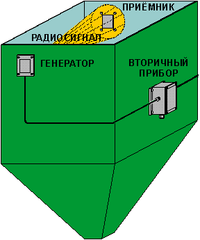 МИКРОВОЛНОВЫЕ ДАТЧИКИ УРОВНЯ СЫПУЧИХ ПРОДУКТОВ - фото 1 - id-p61137772