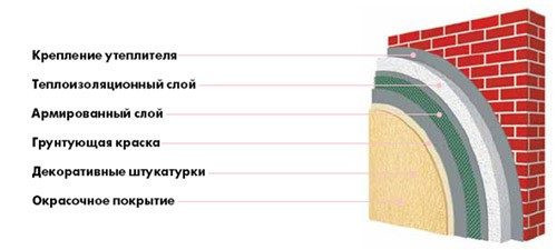 Система теплоизоляции Ceresit WM на базе минеральной ваты