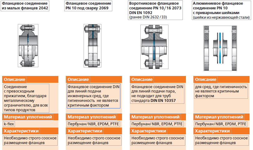 Фланцевые соединения KIESELMANN