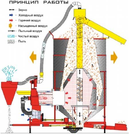 Зерносушилки передвижные и стационарные (от 45 -до 370 тонн/сутки). - фото 2 - id-p61944719