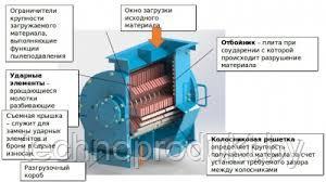 Дробилка для стекла - фото 4 - id-p62247939