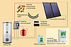 Солнечная водонагревательная установка Kospel ZSH.A-2x2,3/300 PLUS с теплообменником, фото 3