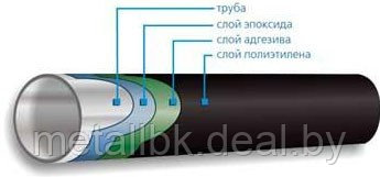 Купить трубу вус в Минске, цена на трубу в усиленной изоляции с экструдированным полиэтиленом - фото 2 - id-p58590126