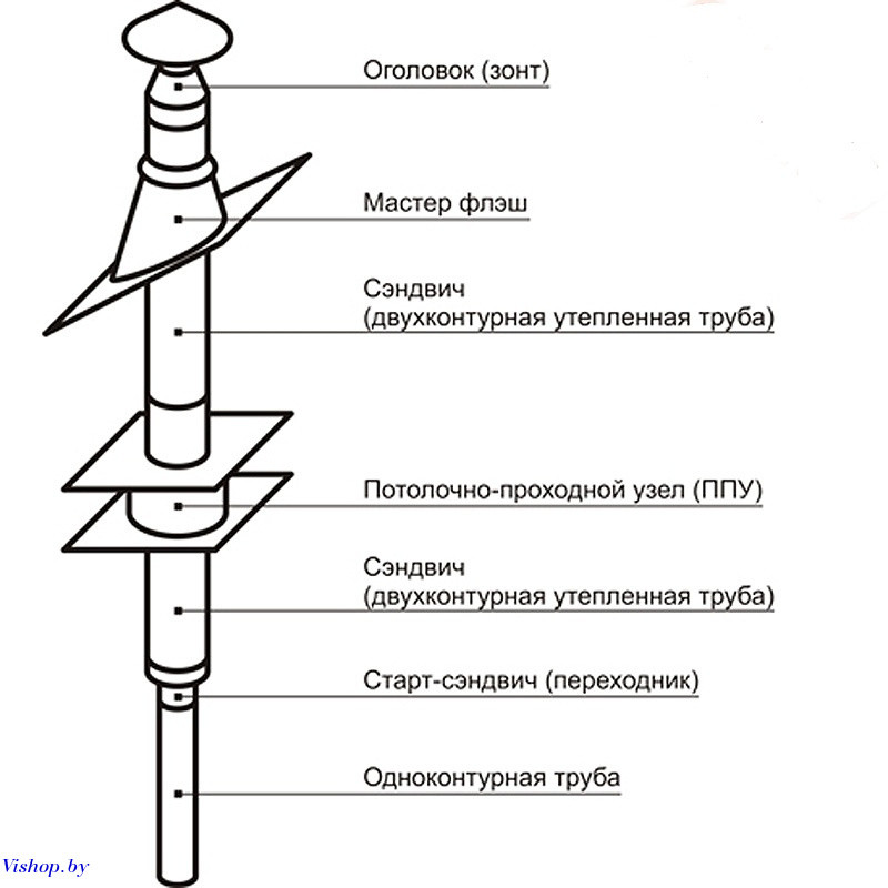 Комплект дымохода для Стандарт 120