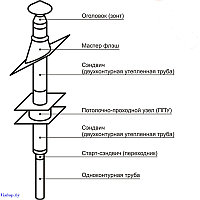 Комплект дымохода для Стандарт 120