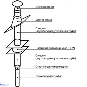 Комплект дымохода для Стандарт 120