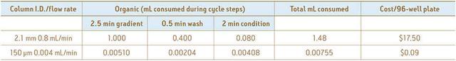 В Табл. 1 показано уменьшение расхода растворителя по сравнению с разделением UPLC в колонке с внутренним диаметром 2,1 мм при таком же геометрическом масштабе разделения, которое используется в системе ionKey/MS