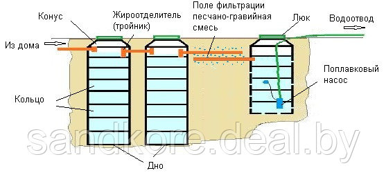 Септик 1,8м (8 колец , стенка 30мм) с конусным переходником, дном и люком А15h60 - фото 1 - id-p39330105