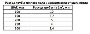 Количество трубы при укладке "теплого пола"