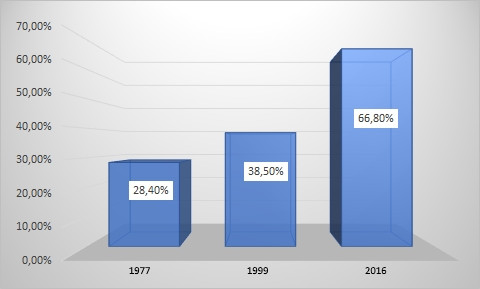 Динамика плоскостопия за 1977 – 2016 года 