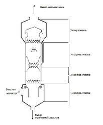 Система очистки промышленных газов(пылегазоочистка)
