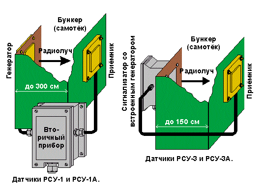 Микроволновые датчики уровня РСУ-1, РСУ-1А, РСУ-3 и РСУ-3А.