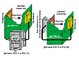 Микроволновые датчики уровня РСУ-1, РСУ-1А, РСУ-3 и РСУ-3А.