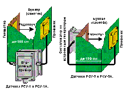 Двухканальные микроволновые датчики уровня РСУ-2 и РСУ-2А