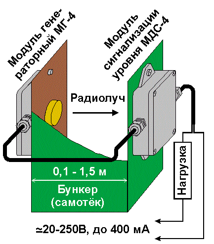 Микроволновый сигнализатор уровня (датчик подпора) РСУ-4 - фото 1 - id-p67335257