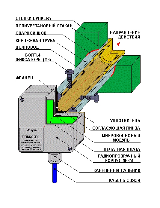 Микроволновые сигнализаторы уровня РСУ-1Р-2 и РСУ-1Р-2А - фото 1 - id-p67343412