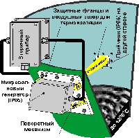 Микроволновые сигнализаторы уровня РСУ-1Р и РСУ-1РА