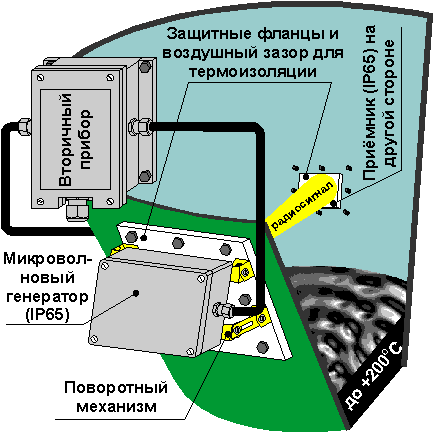 Микроволновые сигнализаторы уровня РСУ-1Р и РСУ-1РА - фото 1 - id-p67343504