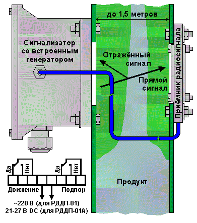 Датчики потока продукта и подпора самотёка РДДП-01 и РДДП-01А