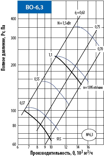 Вентилятор осевой ВО-6,3 (0,37/1000) - фото 3 - id-p68472341