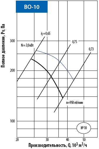 Вентилятор осевой ВО-10 (3,0/1000) - фото 3 - id-p68472352
