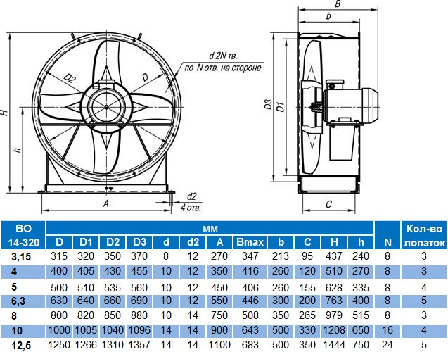 Вентилятор осевой ВО 14-320-12,5 (3,0/720) - фото 2 - id-p68511717