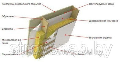 Роклайт 1200х600х50. Тепло-звукоизоляция для кровли. - фото 2 - id-p2043792
