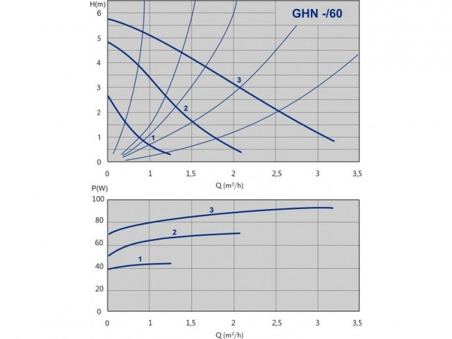 Циркуляционный насос IMP PUMPS GHN 20/60-130 - фото 2 - id-p69143597