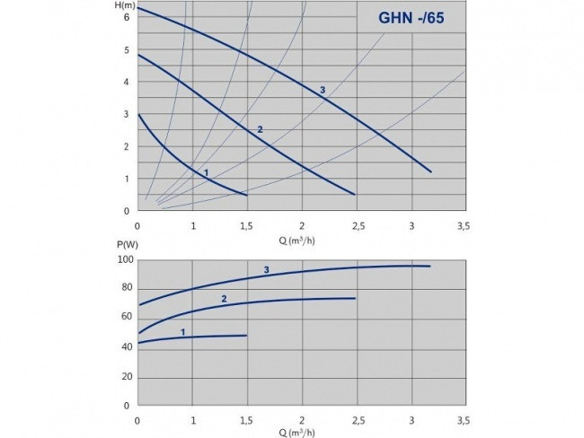 Циркуляционный насос IMP PUMPS GHN 20/65-130 - фото 2 - id-p69143600