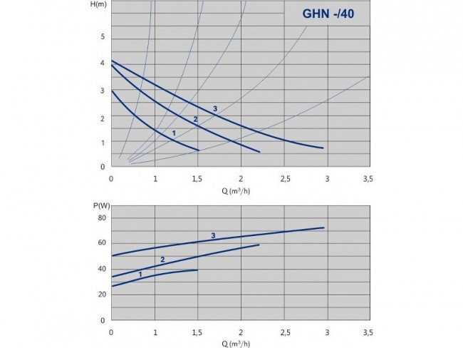 Циркуляционный насос IMP PUMPS GHN 20/40-180 - фото 2 - id-p69143602