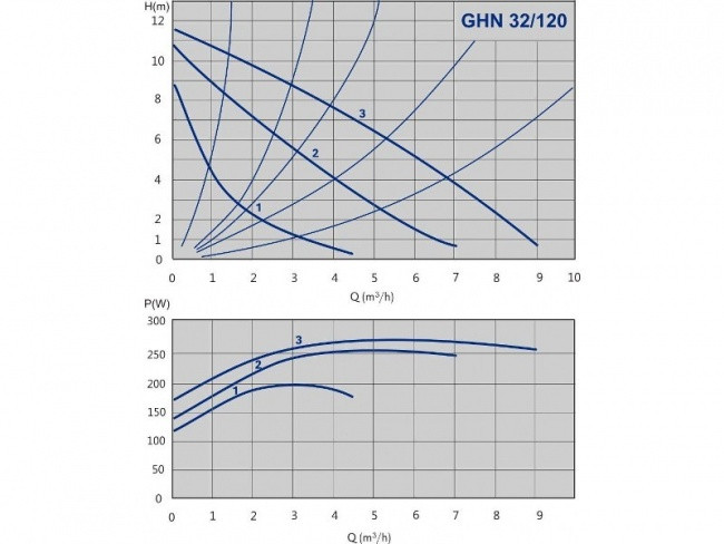 Циркуляционный насос IMP PUMPS GHN 32/120-180 с воздухоотводчиком - фото 2 - id-p69143615