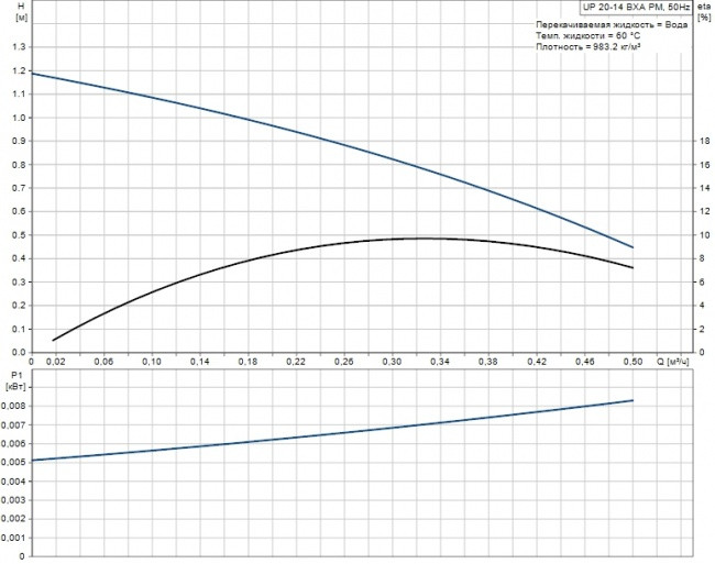 Циркуляционный насос Grundfos UP 20-14 BXA PM - фото 2 - id-p69143658