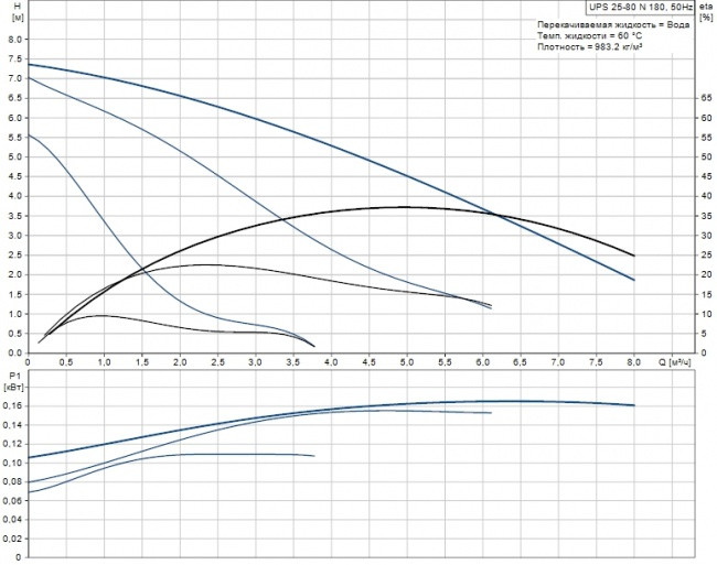 Циркуляционный насос Grundfos UPS 25-80 N 180 - фото 3 - id-p69143666
