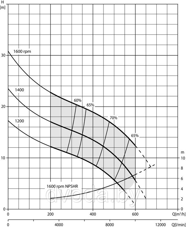 График характеристики Varisco JD10-305