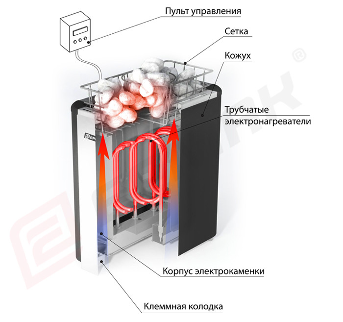 Электрокаменка Elektra-Box 380/18.0 без ПУ - фото 2 - id-p69672834