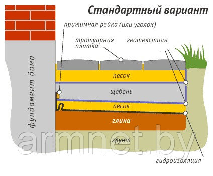 Тротуары и дорожки. Геотекстиль для устройства тротуаров и дорожек в рулонах 200г/мкв 2,15*110мп - фото 6 - id-p3178739