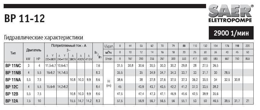 Насос SAER BP 11NC 3х400В - фото 2 - id-p70907419