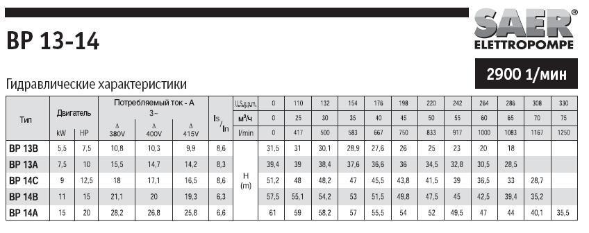 Насос SAER BP 13A 3х400В - фото 2 - id-p71015203