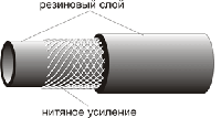 Рукава с нитяным усилением ГОСТ 10362-76