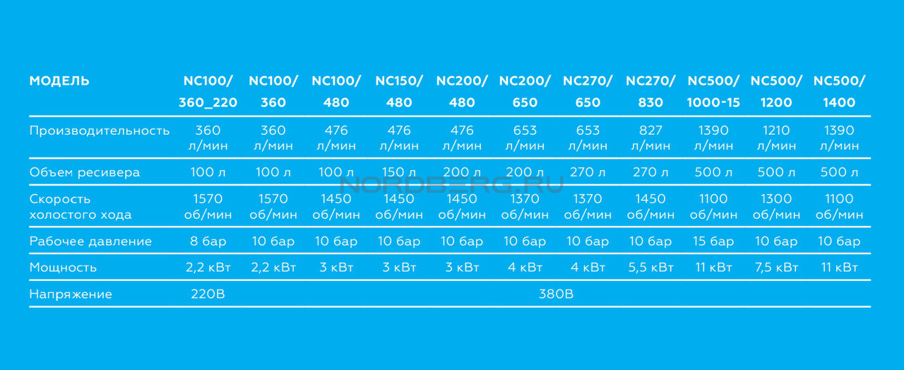 Компрессор поршневой с ременным приводом NORDBERG NC100/360 - фото 2 - id-p79605577